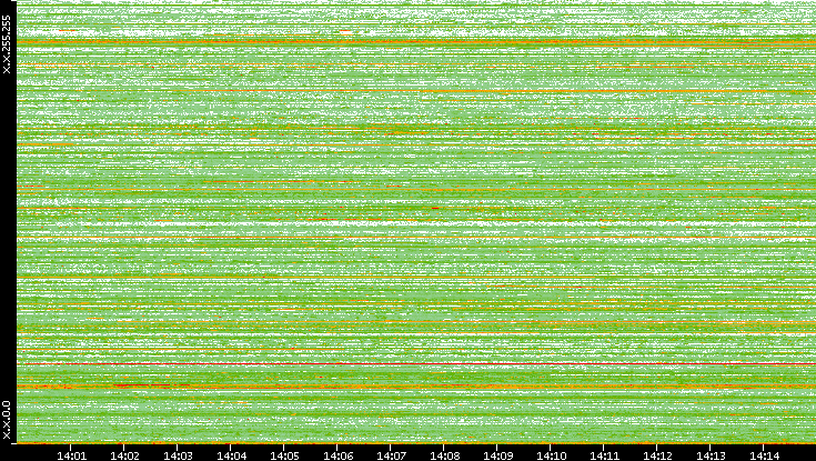 Dest. IP vs. Time
