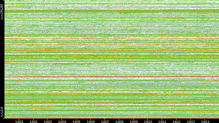 Src. IP vs. Time