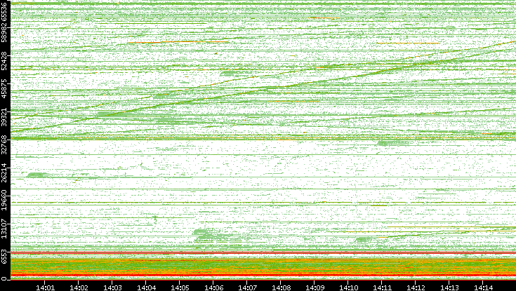 Src. Port vs. Time