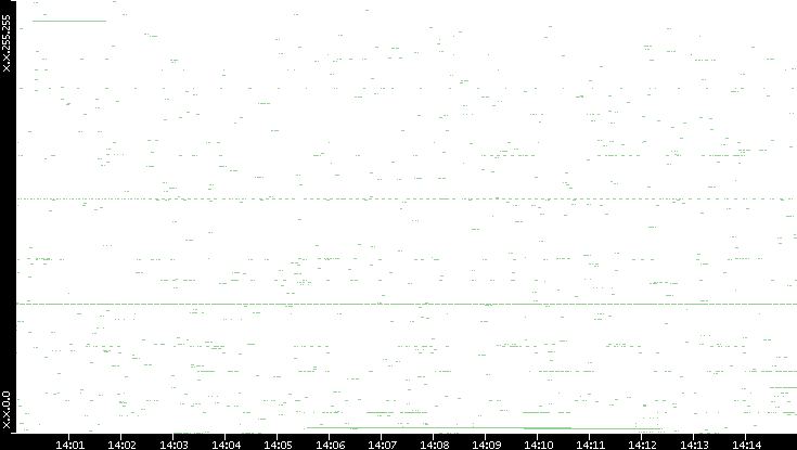 Src. IP vs. Time