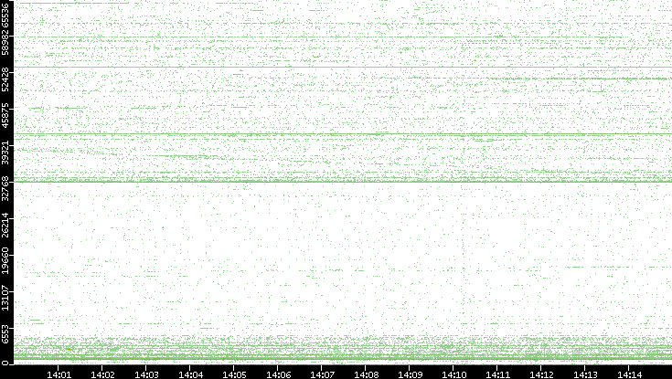 Src. Port vs. Time