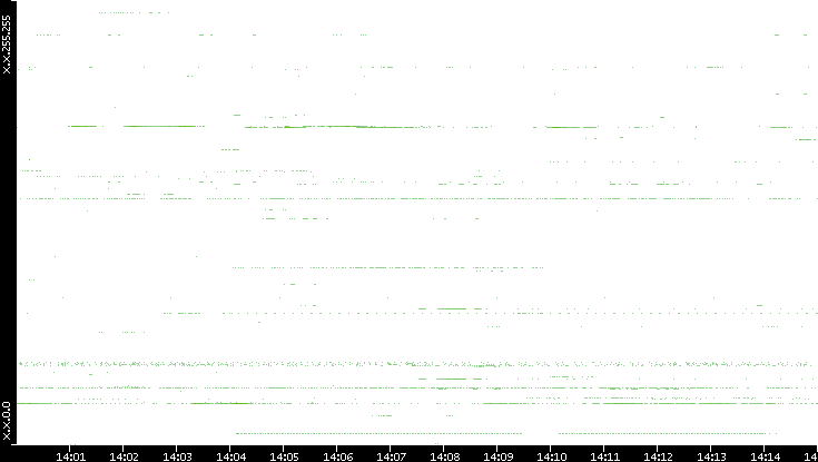 Dest. IP vs. Time