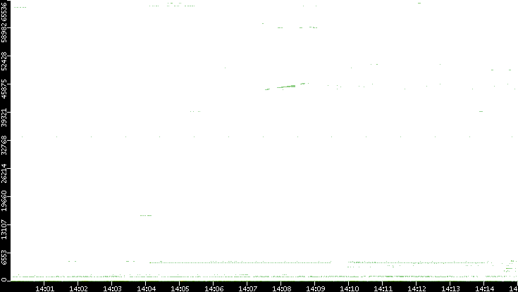Dest. Port vs. Time