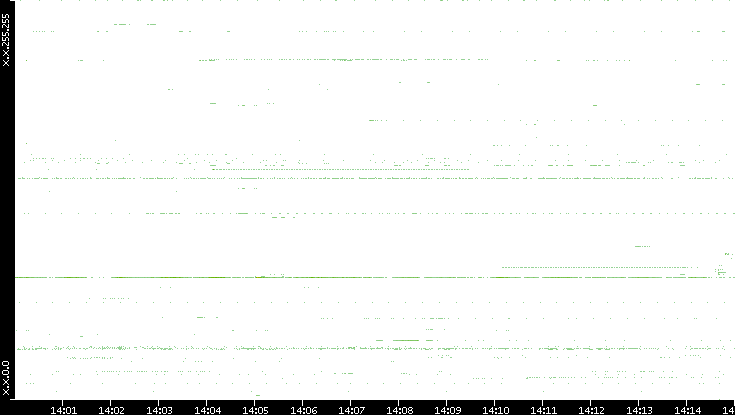 Src. IP vs. Time