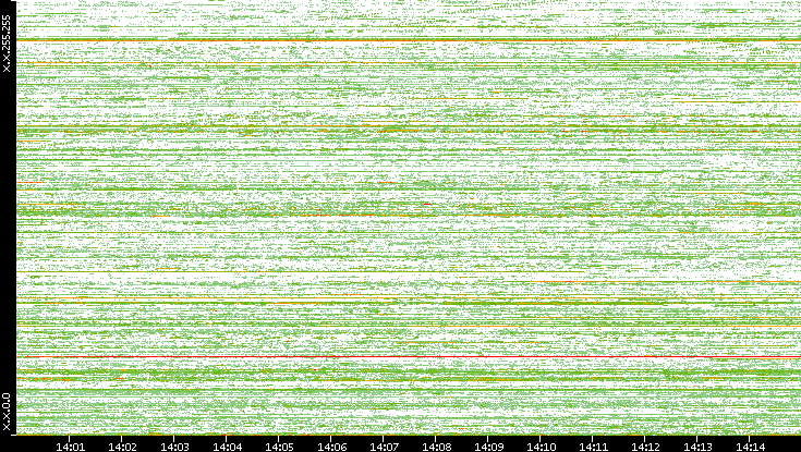 Dest. IP vs. Time