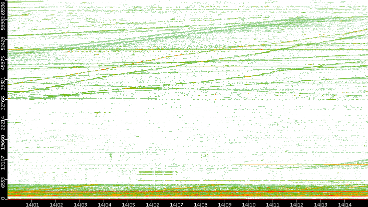 Dest. Port vs. Time