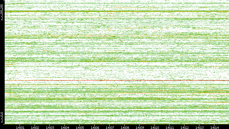 Src. IP vs. Time