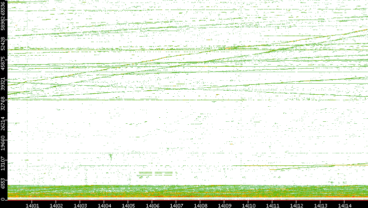 Src. Port vs. Time