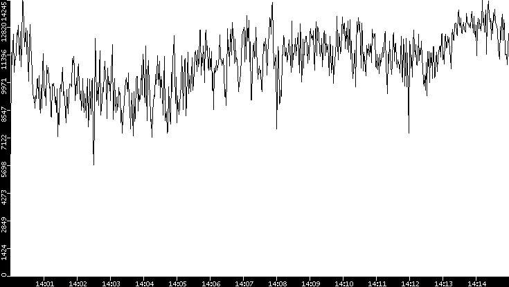 Throughput vs. Time