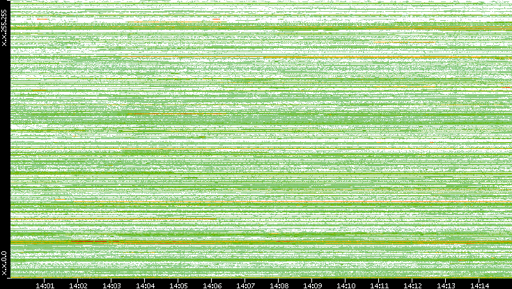 Dest. IP vs. Time