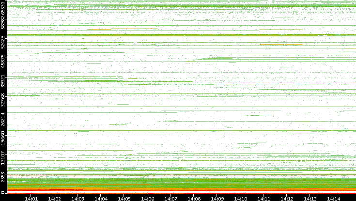 Dest. Port vs. Time