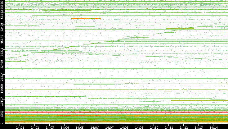 Src. Port vs. Time