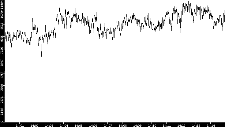 Throughput vs. Time