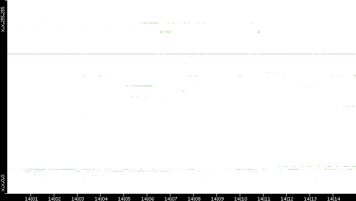 Src. IP vs. Time