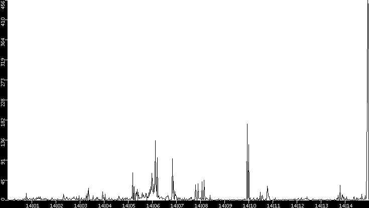 Throughput vs. Time