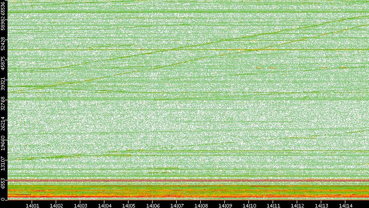 Dest. Port vs. Time