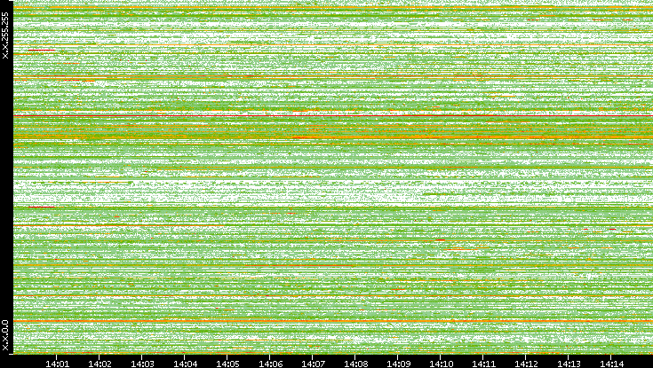 Src. IP vs. Time
