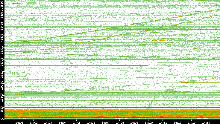 Src. Port vs. Time