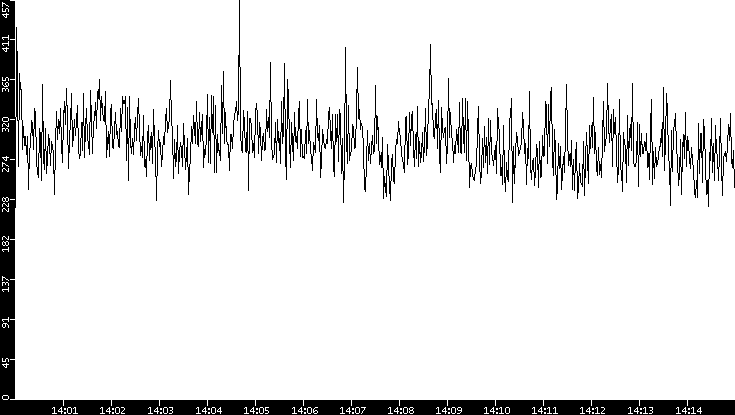 Throughput vs. Time