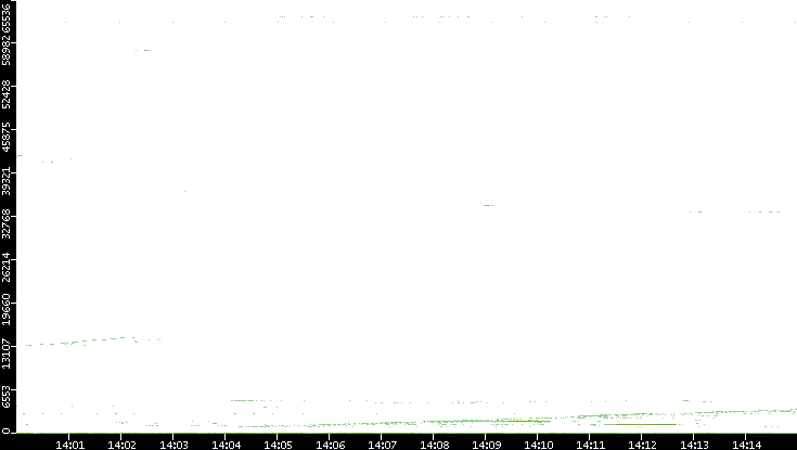 Dest. Port vs. Time