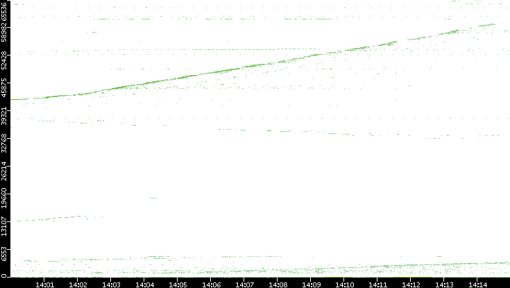 Src. Port vs. Time