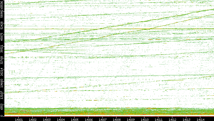 Dest. Port vs. Time