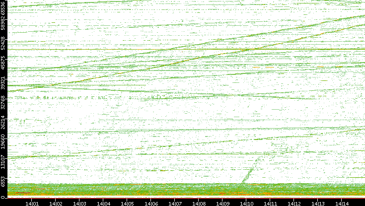 Src. Port vs. Time
