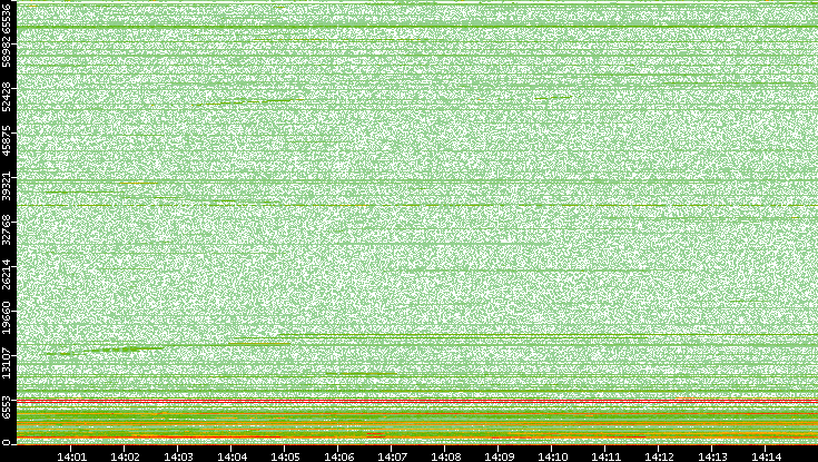 Dest. Port vs. Time