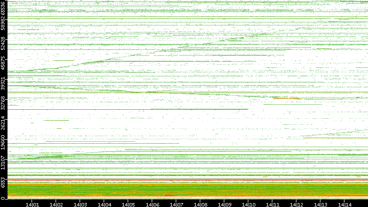 Src. Port vs. Time