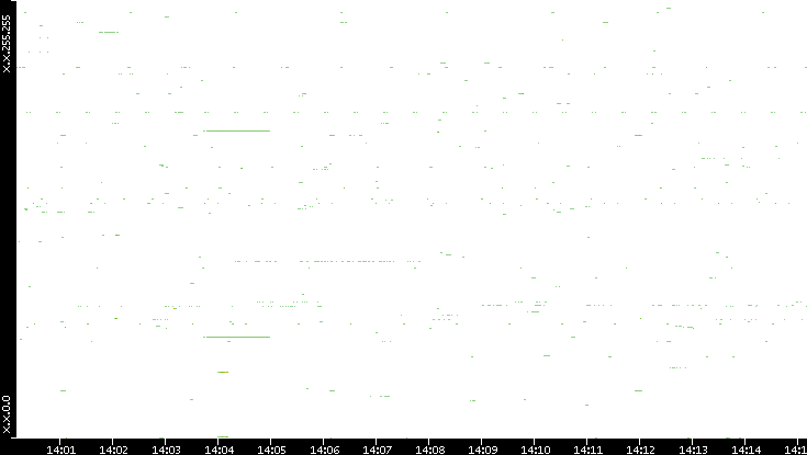 Src. IP vs. Time