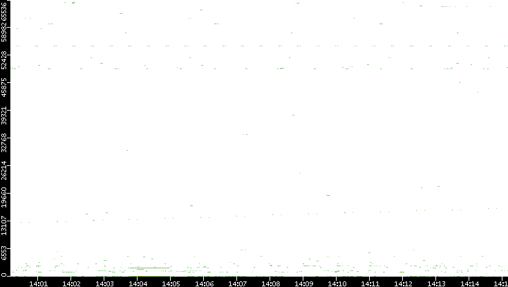 Src. Port vs. Time