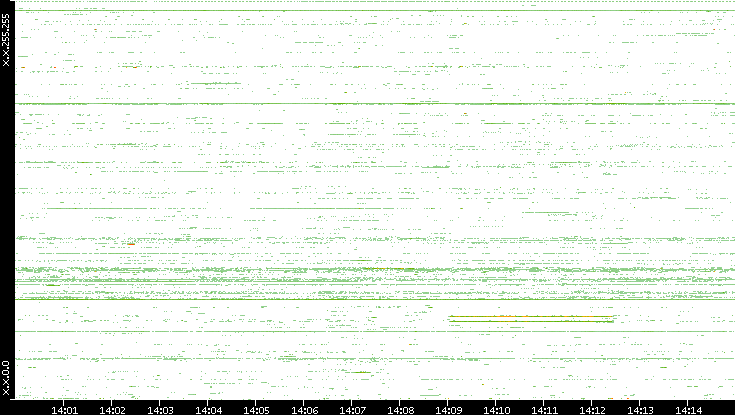Src. IP vs. Time