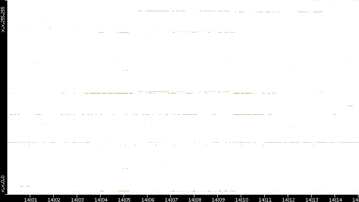 Src. IP vs. Time