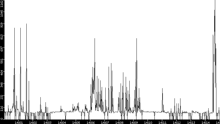 Average Packet Size vs. Time