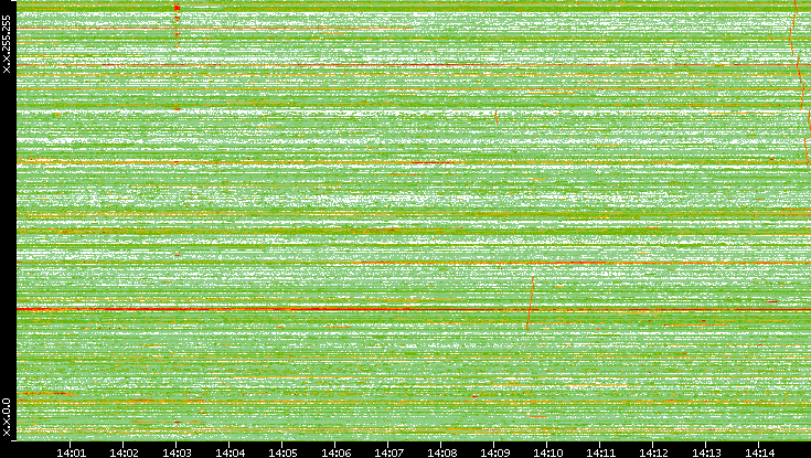 Dest. IP vs. Time