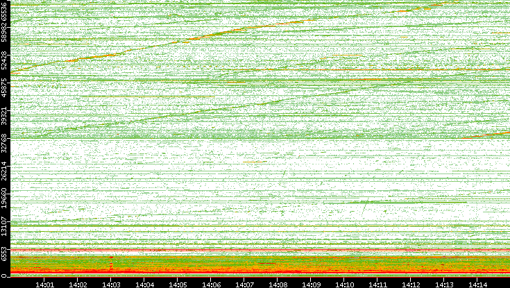 Dest. Port vs. Time
