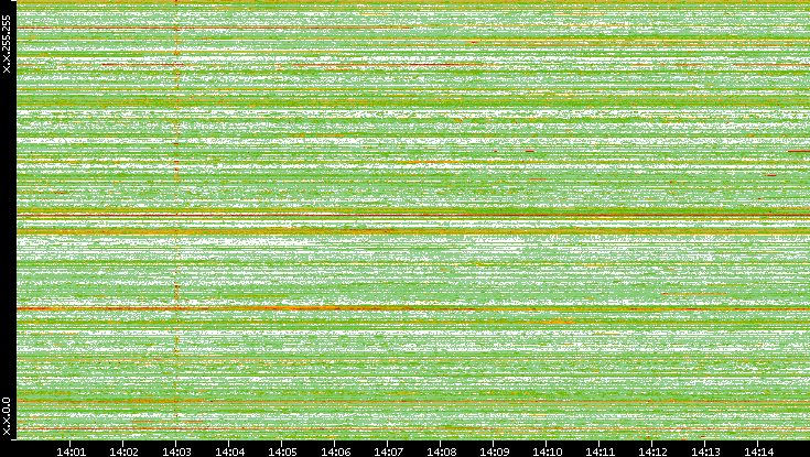 Src. IP vs. Time