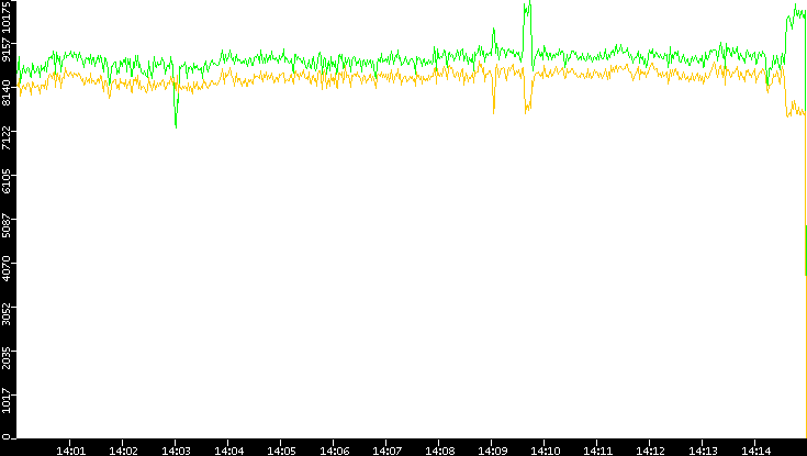 Entropy of Port vs. Time