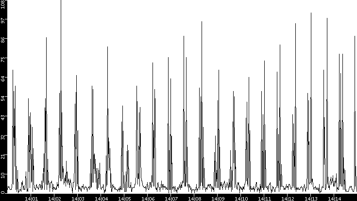 Throughput vs. Time