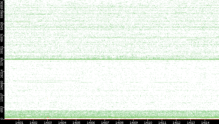 Dest. Port vs. Time