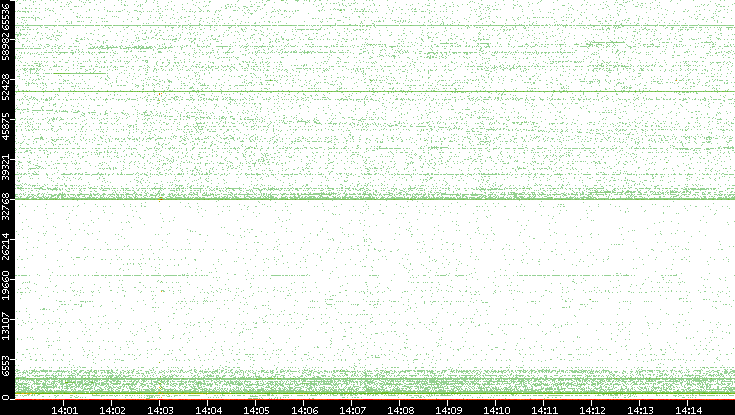 Src. Port vs. Time
