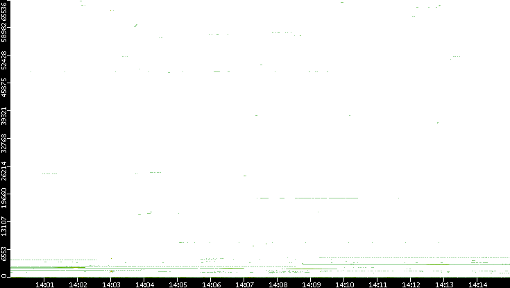 Dest. Port vs. Time