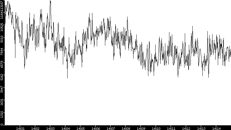 Throughput vs. Time