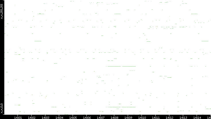 Src. IP vs. Time