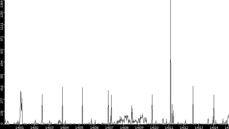 Throughput vs. Time