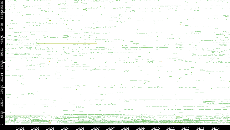Dest. Port vs. Time