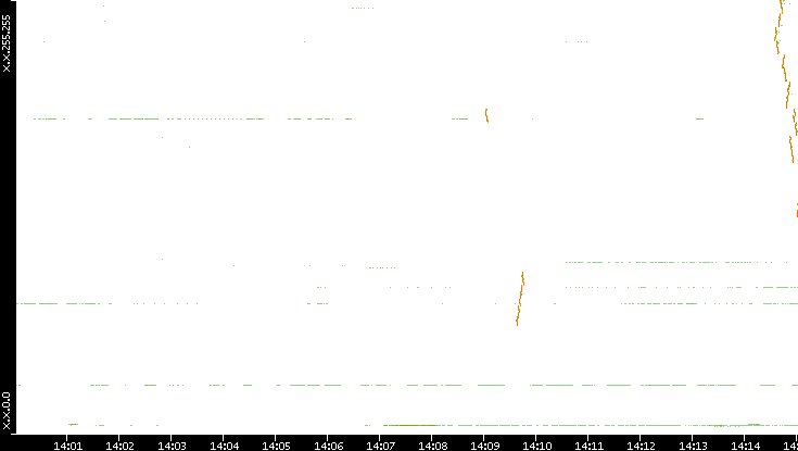 Dest. IP vs. Time