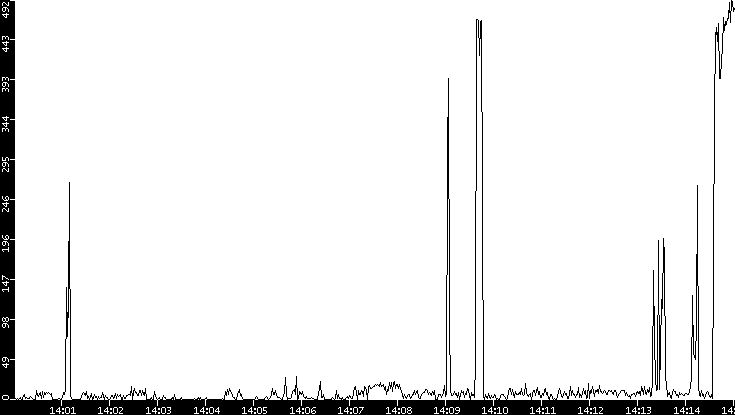 Throughput vs. Time