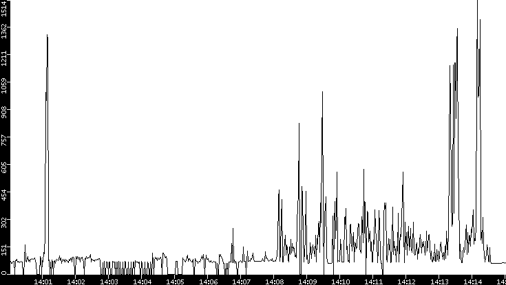 Average Packet Size vs. Time