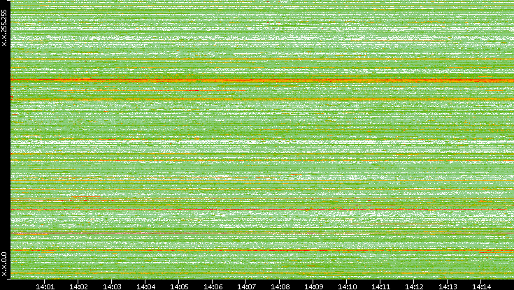Dest. IP vs. Time